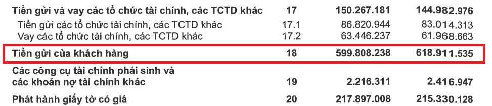 Gần 20.000 tỷ đồng tiền gửi của khách hàng tại Techcombank (TCB) đã “bốc hơi” như thế nào? Điều gì đang diễn ra tại nhà băng này?