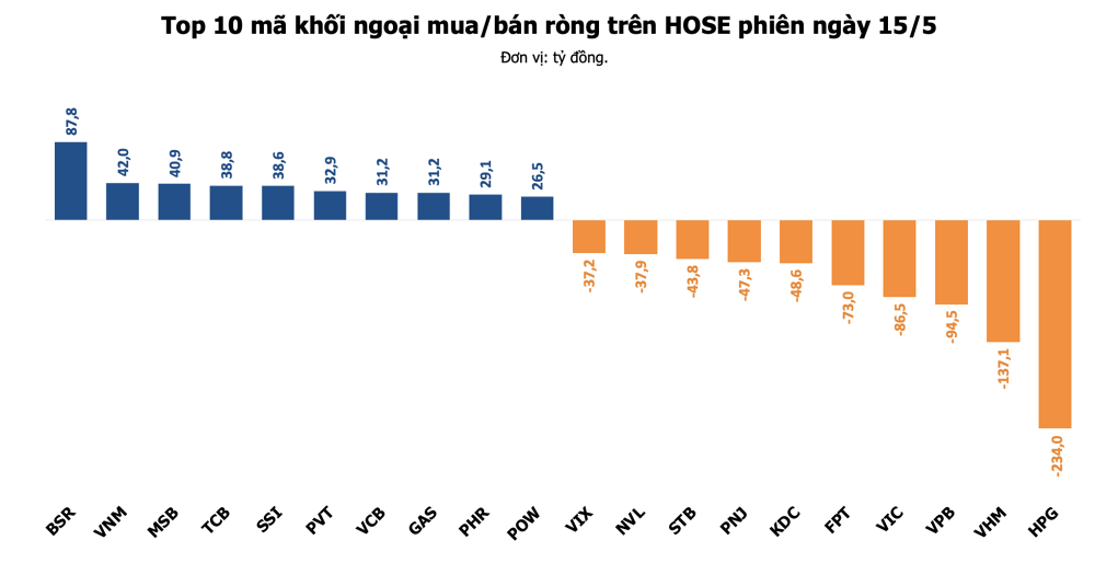 Khối ngoại bán ròng hơn 800 tỷ đồng, tập trung HPG, VHM, VPB, VIC