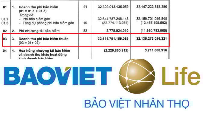Doanh thu bảo hiểm đi ngang, Bảo Việt Nhân Thọ tiếp tục lỗ gộp hơn 358 tỷ đồng.