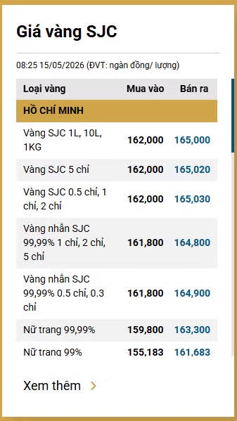 Cập nhật giá vàng trưa ngày 15/5: Bảng giá tại SJC, Phú Quý và Doji
