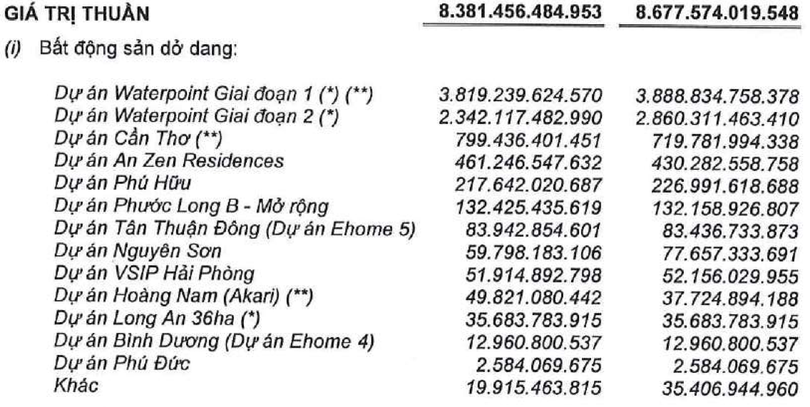 Nam Long (NLG) có hơn 8.400 tỷ hàng tồn kho ở các đại đô thị