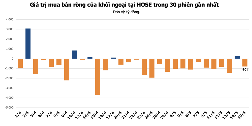 Khối ngoại bán ròng hơn 800 tỷ đồng, tập trung HPG, VHM, VPB, VIC