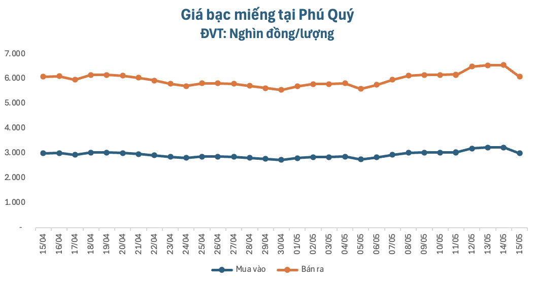 Giá vàng, bạc chiều 15/5: Giảm sốc 