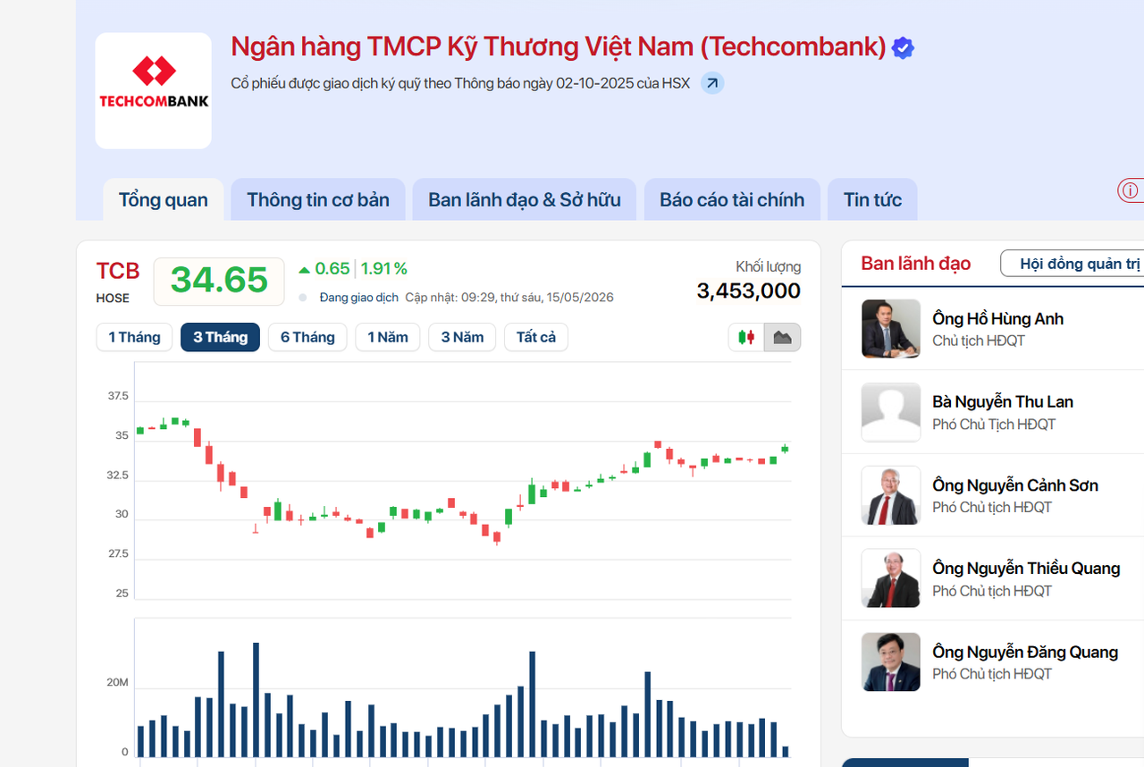 Diễn biến cổ phiếu TCB từ đầu tháng 5 đến nay.