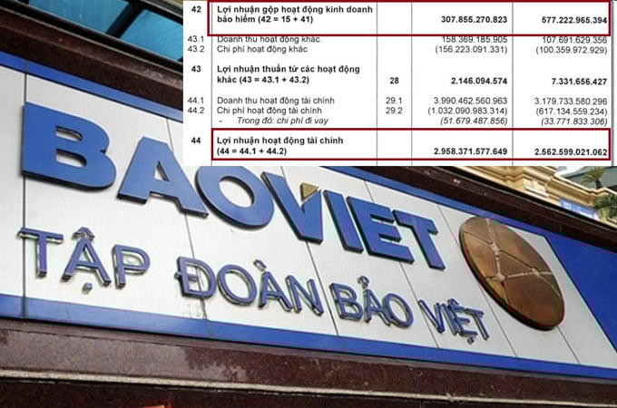 Theo báo cáo hợp nhất, lợi nhuận gộp hoạt động kinh doanh bảo hiểm tại Bảo Việt bằng 1/10 lợi nhuận đầu tư tài chính.