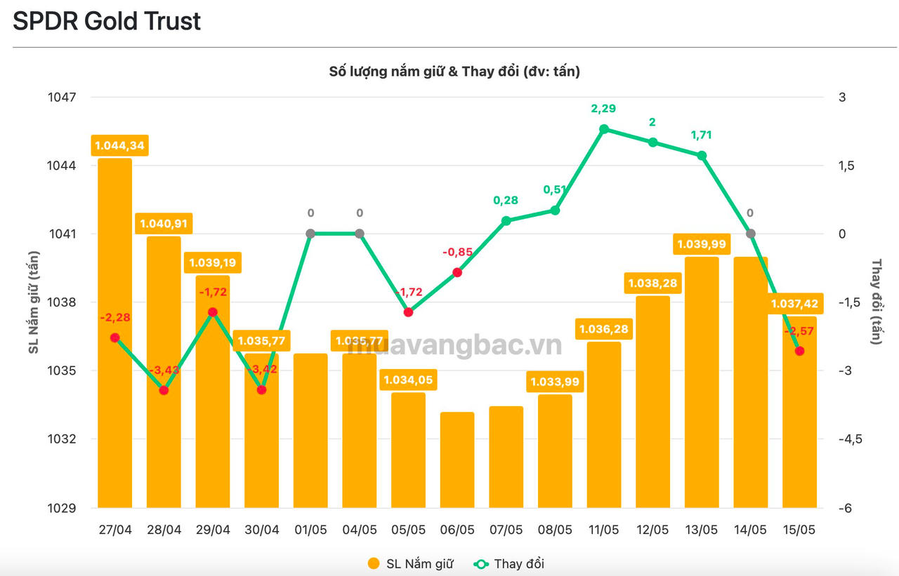 SPDR Gold Trust bán ròng gần 2,6 tấn vàng khi giá vàng tụt dốc