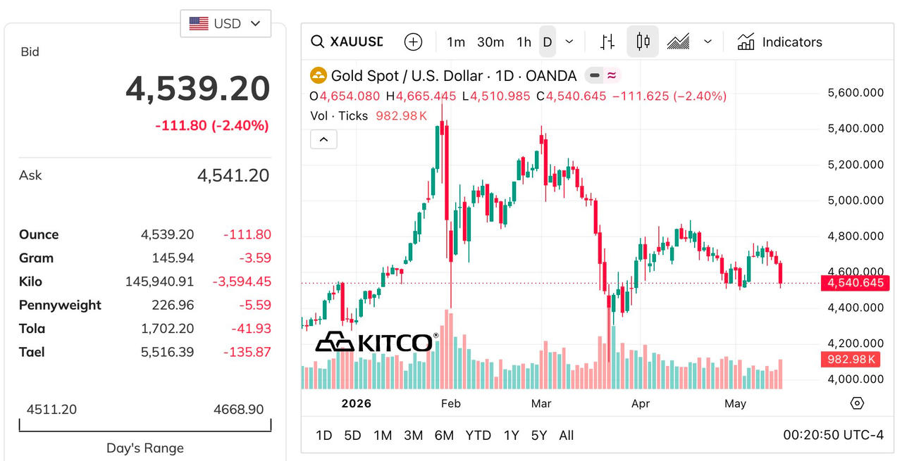 SPDR Gold Trust bán ròng gần 2,6 tấn vàng khi giá vàng tụt dốc