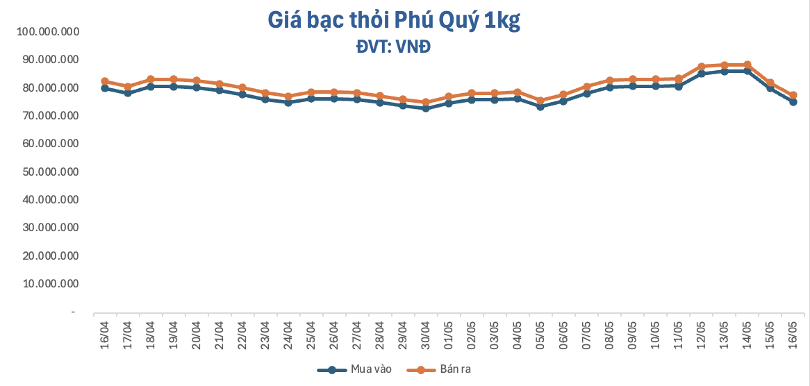 Giá vàng giảm sâu cuối tuần, bạc mất mốc 3 triệu đồng/lượng