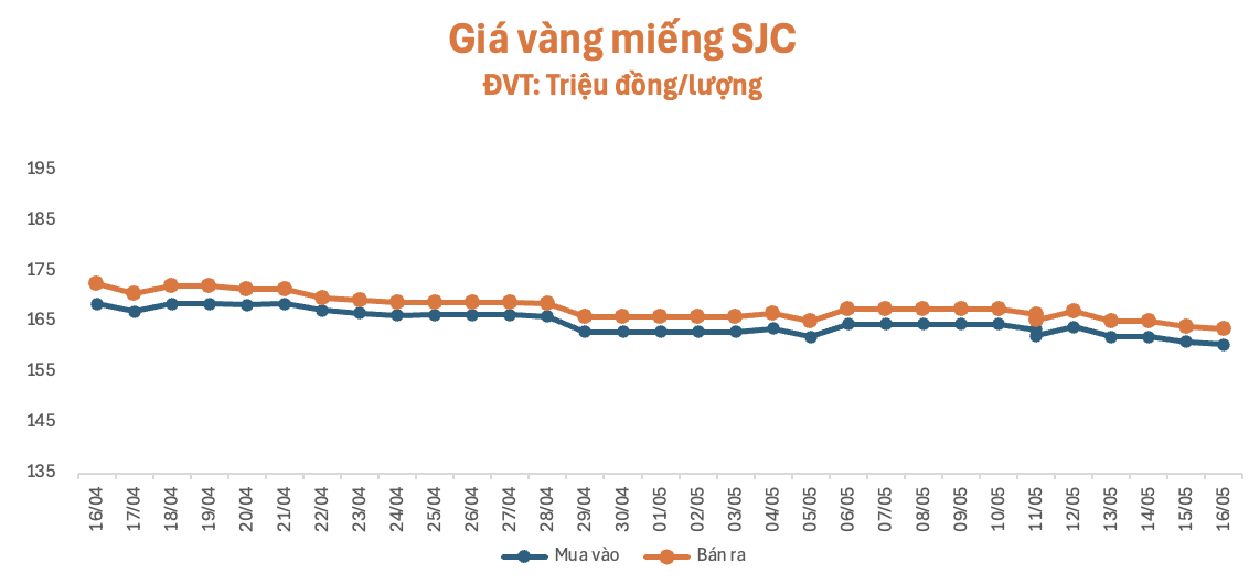 Giá vàng giảm sâu cuối tuần, bạc mất mốc 3 triệu đồng/lượng