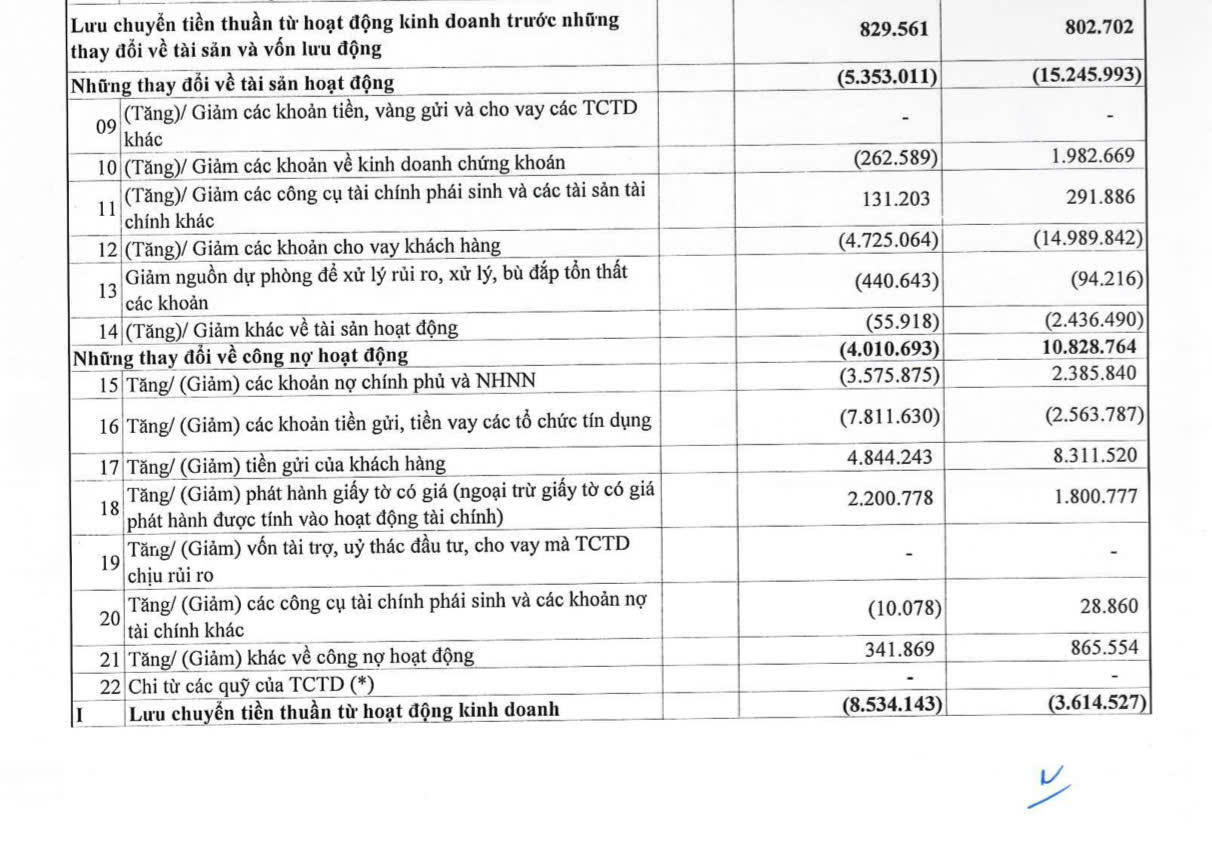 Lưu chuyển tiền thuần từ hoạt động kinh doanh âm mạnh (Nguồn BCTC hợp nhất quý I Eximbank)