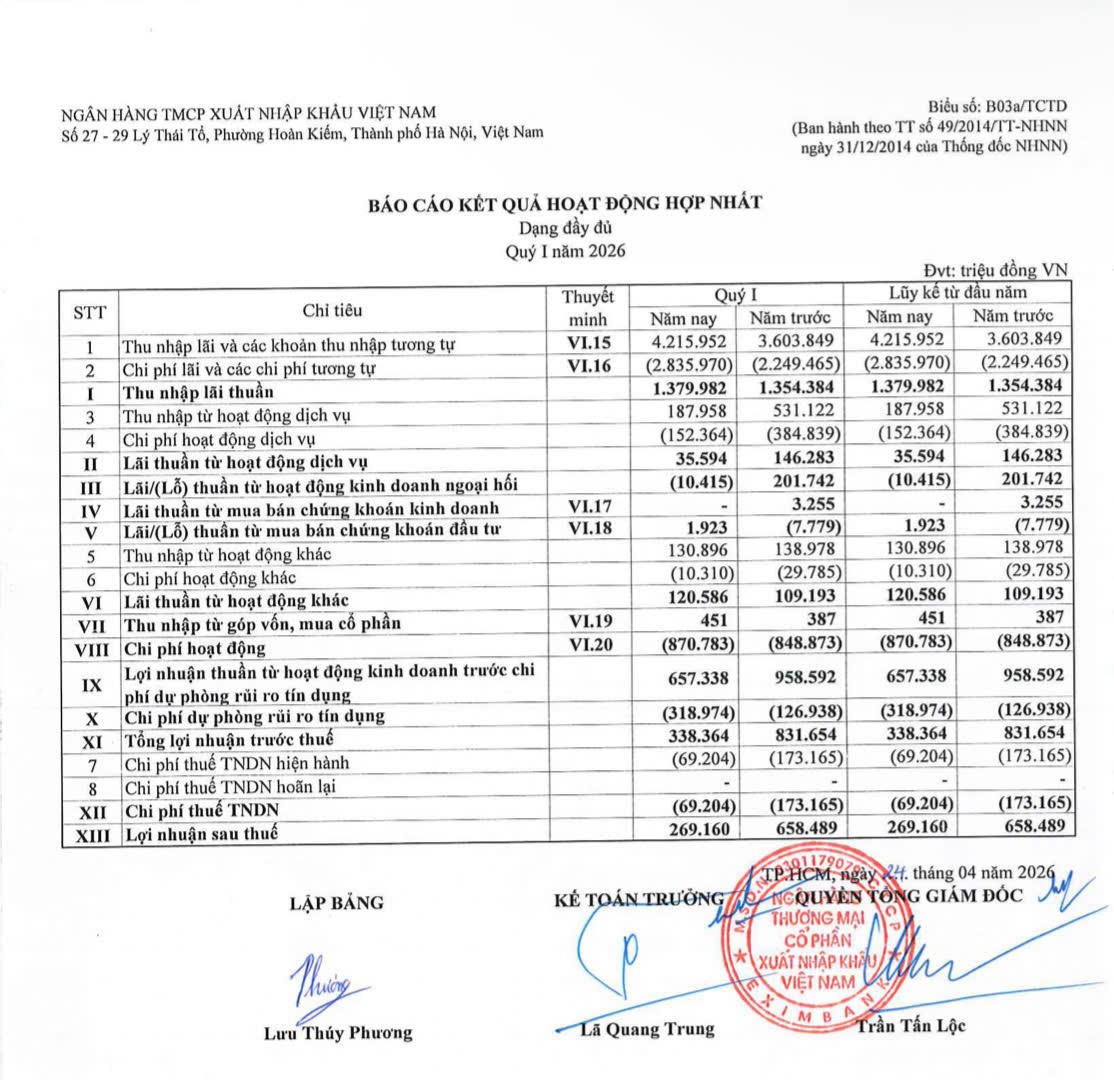 Mảng kinh doanh ngoại hối lỗ mạnh (Nguồn: BCTC hợp nhất quý I Eximbank)