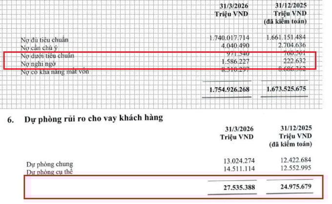 Nợ nghi ngờ tăng gấp 7 lần, Vietcombank đẩy mạnh trích lập dự phòng.