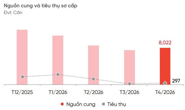 Căn hộ Đồng Nai chạm gần 48 triệu/m2, nguồn cung mới vẫn ít