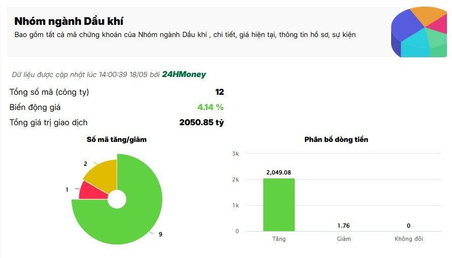 Cổ phiếu dầu khí bứt phá: Thanh khoản đạt 2.000 tỷ đồng