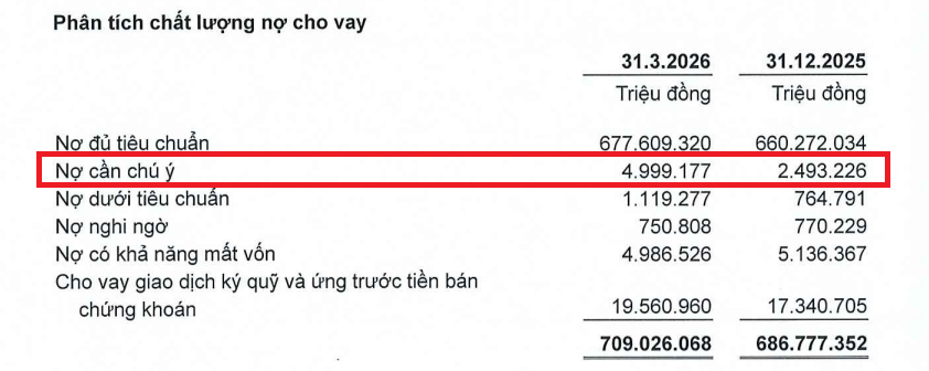 Băn khoăn về chất lượng tài sản tại ACB: Nợ cần chú ý bất ngờ tăng hơn 101% chỉ trong một quý, điều gì đang diễn ra tại nhà băng này?