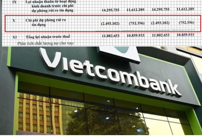 Tín dụng tăng mạnh, Vietcombank chi gần 2.500 tỷ đồng dự phòng, tăng 3,3 lần so với cùng kỳ năm 2025.
