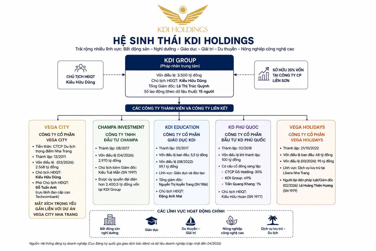 Giao dịch tài chính nghìn tỷ xung quanh Vega City, hệ sinh thái KDI Holdings của đại gia Kiều Hữu Dũng có gì?