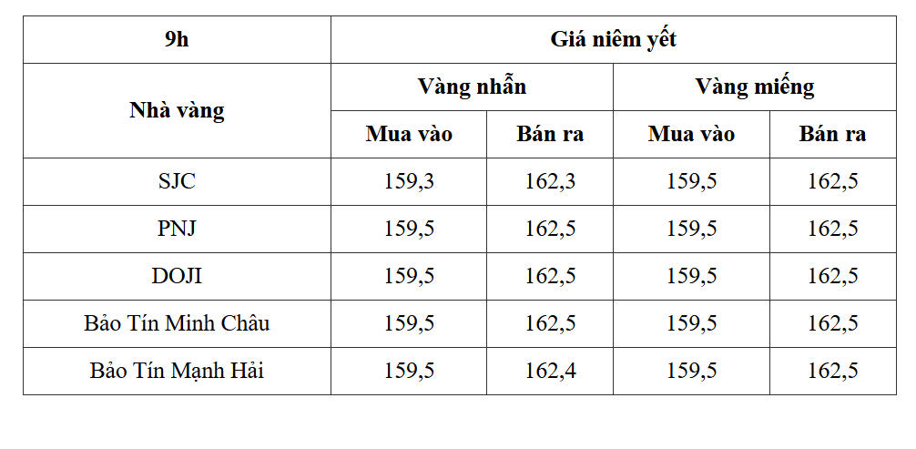 Giá vàng tiếp tục giảm 1tr/lượng