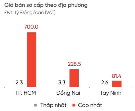 Căn hộ Đồng Nai chạm gần 48 triệu/m2, nguồn cung mới vẫn ít