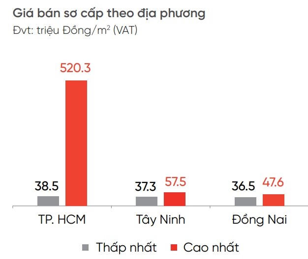 Căn hộ Đồng Nai chạm gần 48 triệu/m2, nguồn cung mới vẫn ít