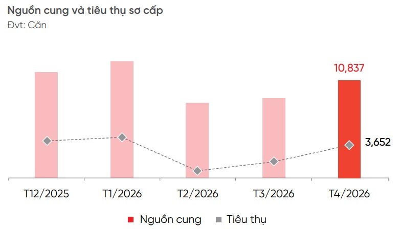 Căn hộ Đồng Nai chạm gần 48 triệu/m2, nguồn cung mới vẫn ít