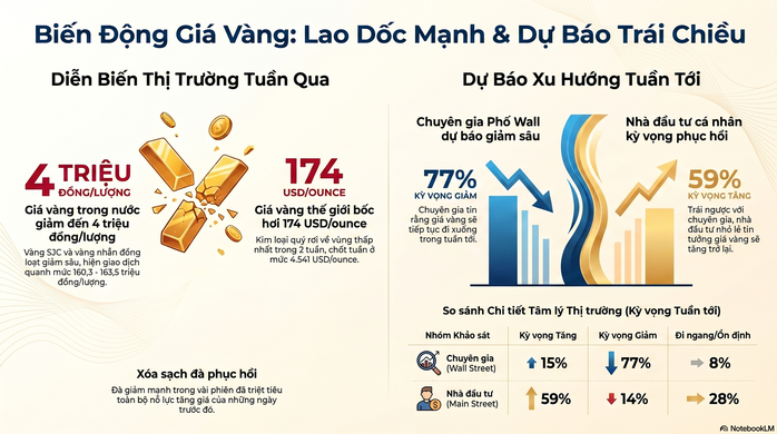 Giá vàng hôm nay 18-5: Bật tăng trở lại sau cú lao dốc không phanh