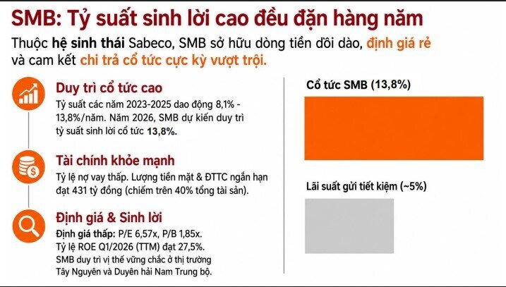5 cổ phiếu cổ tức cao đáng chú ý cho chiến lược dòng tiền 2026