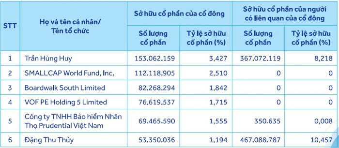 ACB: 3 quỹ ngoại bán ra hơn 150 triệu cổ phiếu, 1 quỹ thoái sạch vốn