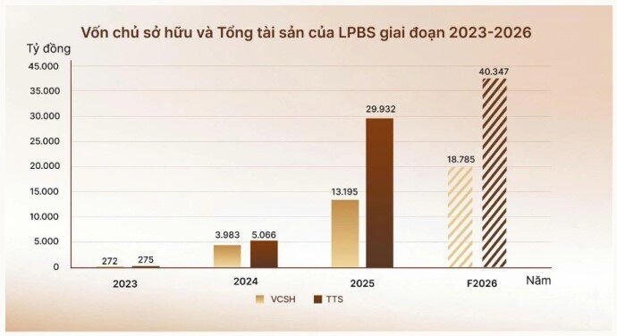 LPBS chào bán hơn 141,86 triệu cổ phiếu giá 30.000 đồng/cp quý II