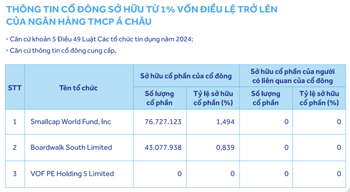 ACB: 3 quỹ ngoại bán ra hơn 150 triệu cổ phiếu, 1 quỹ thoái sạch vốn
