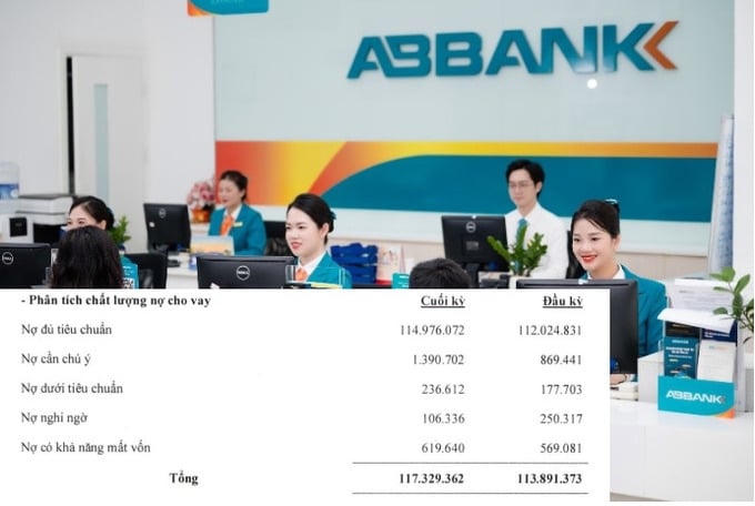 ABBank tăng mạnh dự phòng rủi ro, nợ cần chú ý vượt 1.390 tỷ đồng.
