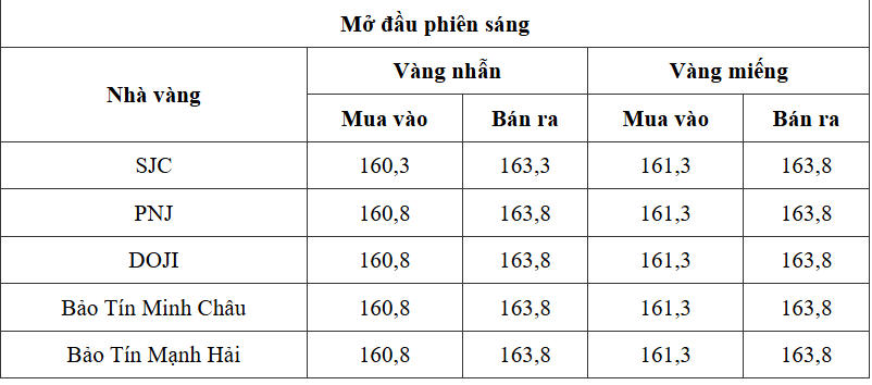 Cập nhật mới nhất giá vàng nhẫn trơn, vàng miếng sáng ngày 19/5