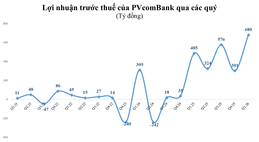 Đầu tư vào chứng khoán, PVcomBank lãi đậm quý I/2026