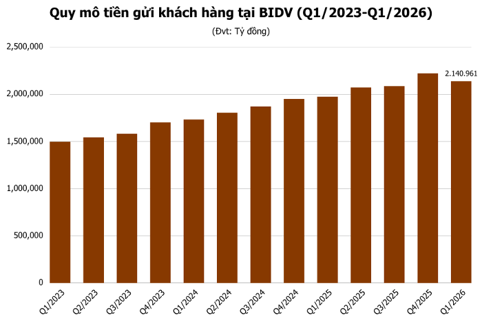 Tiền gửi khách hàng BIDV giảm 82.000 tỷ đồng trong quý I/2026