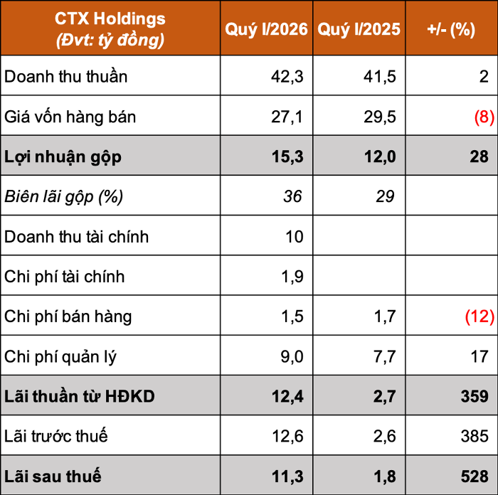 CTX Holdings rót hơn 510 tỷ vào Sapa Resort, lộ dự án Nam Hồng Đông Anh