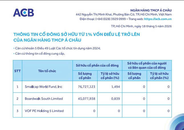 Ngân hàng TMCP Á Châu (ACB) cập nhật danh sách cổ đông sở hữu từ 1% vốn điều lệ trở lên tại ngân hàng (Nguồn: ACB)