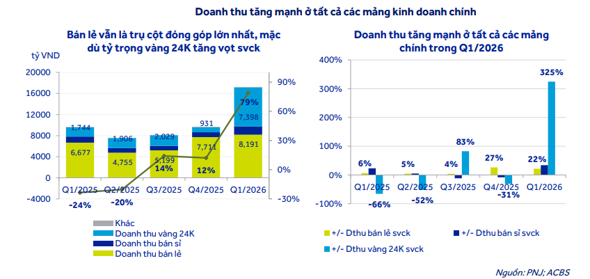 PNJ lãi sau thuế tăng 117%, ACBS nâng giá mục tiêu lên 110.500 đồng