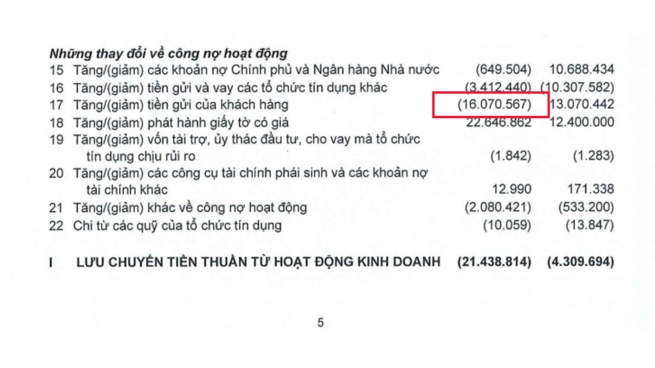 Tiền gửi khách hàng “bốc hơi” hơn 16.000 tỷ đồng sau 3 tháng (Nguồn: BCTCHN ACB)