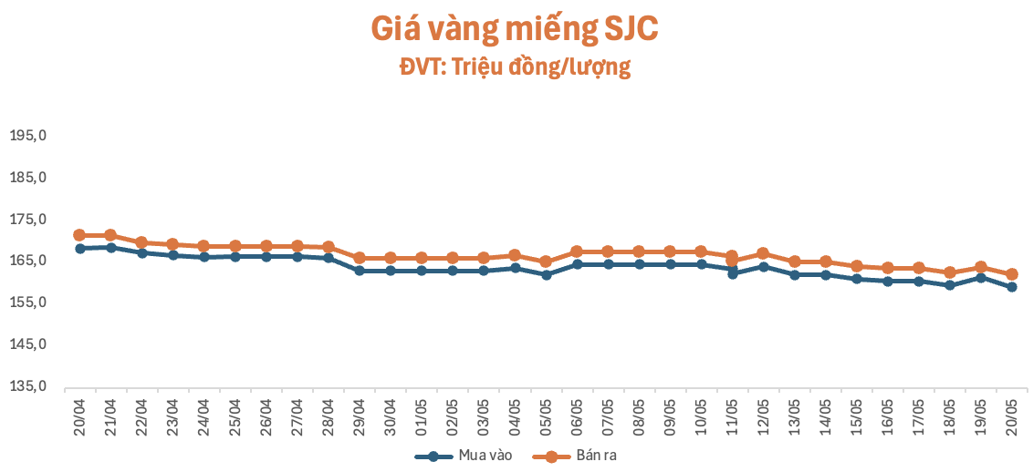 Giá vàng chiều hôm nay 20/5: SJC, vàng nhẫn tiếp tục lao dốc không phanh