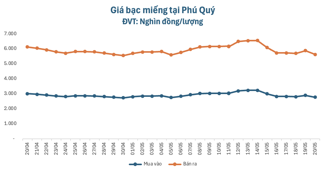 Giá bạc chiều 20/5: Quay đầu giảm rất mạnh