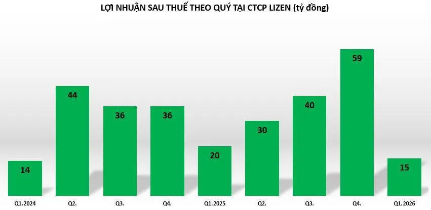 Lợi nhuận quý I/2026 ngành xây dựng: Coteccons, Hòa Bình tăng mạnh