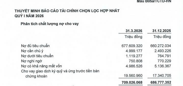 Tổng nợ xấu nội bảng của ACB (gồm nợ nhóm 3, 4 và 5) tăng gần 2,8% so với cuối năm 2025. (Nguồn: BCTC Hợp nhất ACB)