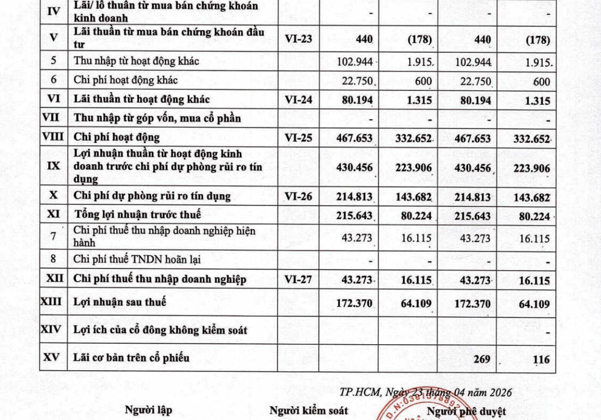 BVBank chính thức gia nhập sân chơi vàng nhưng đằng sau lại là một áp lực nợ xấu “khổng lồ”