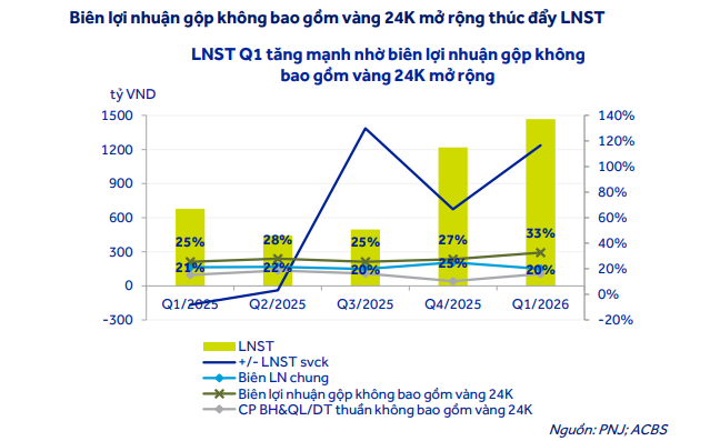 PNJ lãi sau thuế tăng 117%, ACBS nâng giá mục tiêu lên 110.500 đồng