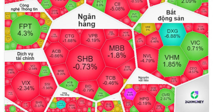 Cú đảo chiều ngoạn mục của VN-index ngày 20/5: Sáng bay màu hơn 50 điểm, chiều bật xanh