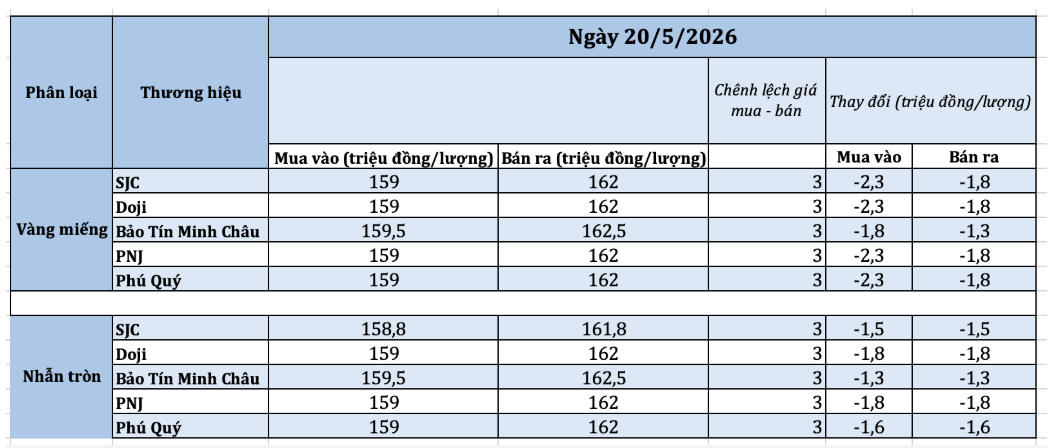 Giá vàng chiều hôm nay 20/5: SJC, vàng nhẫn tiếp tục lao dốc không phanh