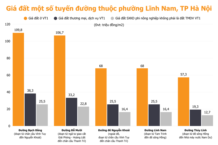 Mặt bằng giá đất xung quanh KĐT đa mục tiêu gần 52.000 tỷ tái định cư dự án Trục cảnh quan sông Hồng