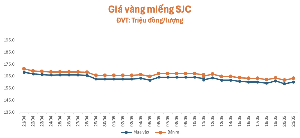 Giá vàng 21/5: SJC lên 163,5 triệu/lượng, bạc tăng mạnh