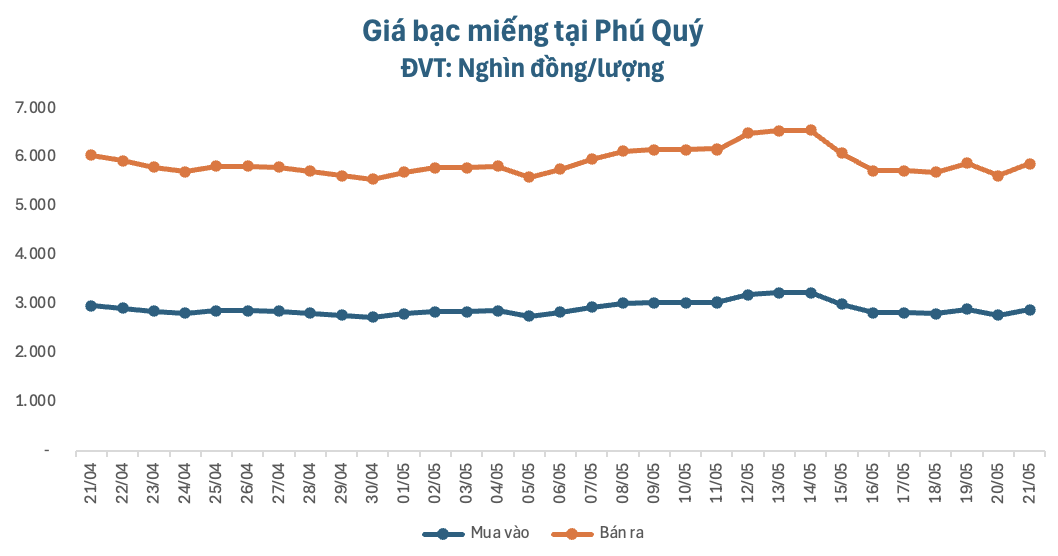 Giá vàng 21/5: SJC lên 163,5 triệu/lượng, bạc tăng mạnh