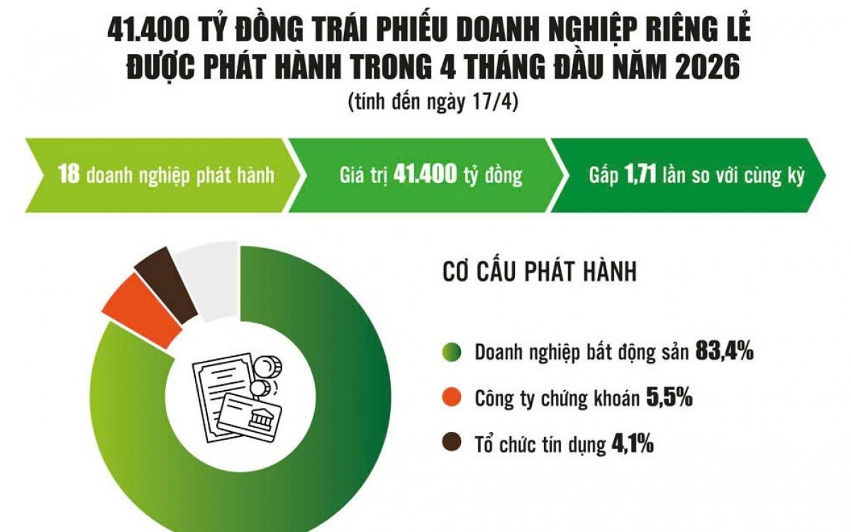 Trái phiếu doanh nghiệp cần thêm độ sâu để hút vốn dài hạn